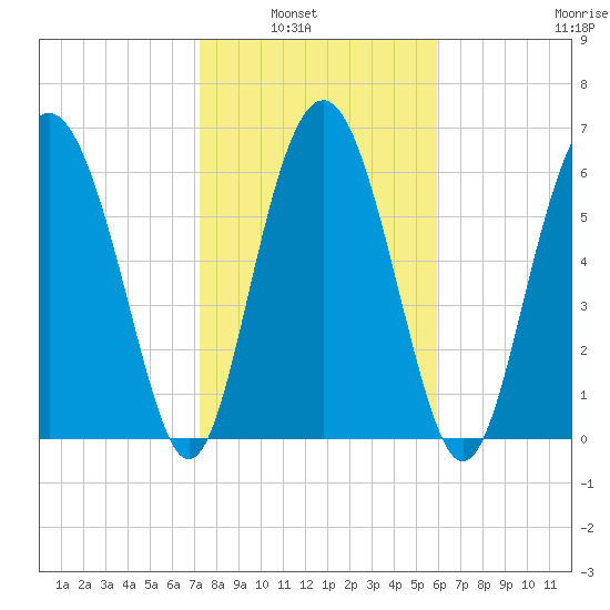 Whale Branch entrance tide chart for Tuesday, February 2, 2021
