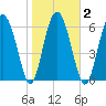 Whale Branch entrance tide chart for Tuesday, February 2, 2021