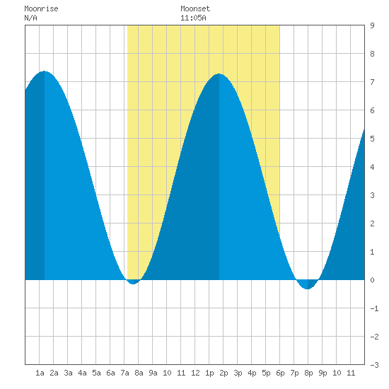 Whale Branch entrance tide chart for Wednesday, February 3, 2021