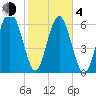 Whale Branch entrance tide chart for Thursday, February 4, 2021