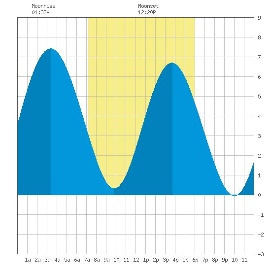 Whale Branch entrance tide chart for Friday, February 5, 2021