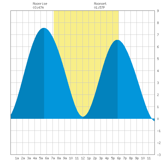 Whale Branch entrance tide chart for Sunday, February 7, 2021