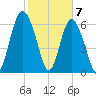 Whale Branch entrance tide chart for Sunday, February 7, 2021