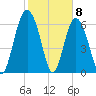 Whale Branch entrance tide chart for Monday, February 8, 2021