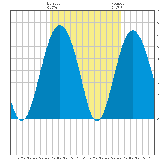 Whale Branch entrance tide chart for Thursday, March 11, 2021