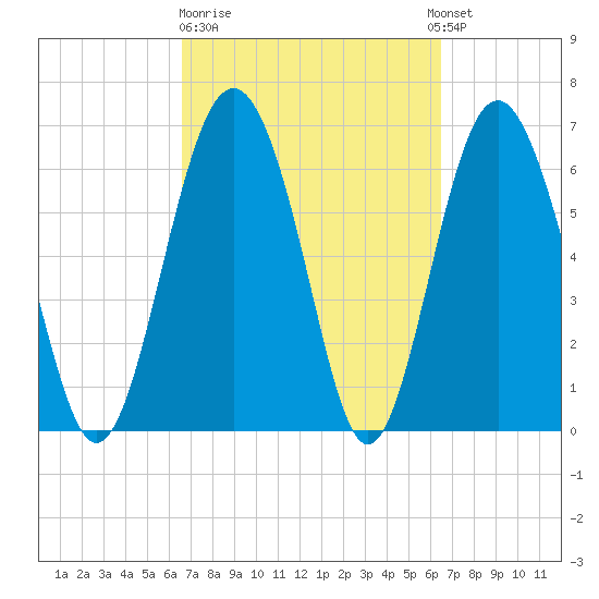 Whale Branch entrance tide chart for Friday, March 12, 2021