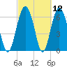 Whale Branch entrance tide chart for Friday, March 12, 2021