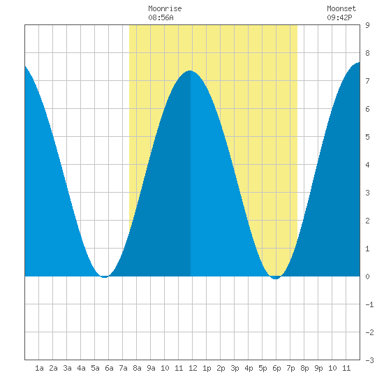 Whale Branch entrance tide chart for Monday, March 15, 2021