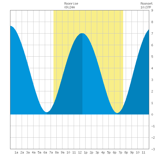 Whale Branch entrance tide chart for Tuesday, March 16, 2021