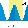 Whale Branch entrance tide chart for Tuesday, March 16, 2021
