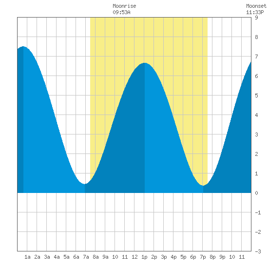Whale Branch entrance tide chart for Wednesday, March 17, 2021