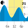 Whale Branch entrance tide chart for Sunday, March 21, 2021