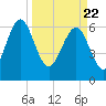 Whale Branch entrance tide chart for Monday, March 22, 2021