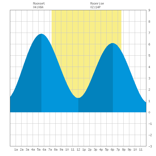 Whale Branch entrance tide chart for Tuesday, March 23, 2021