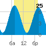 Whale Branch entrance tide chart for Thursday, March 25, 2021