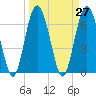 Whale Branch entrance tide chart for Saturday, March 27, 2021