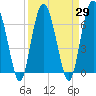 Whale Branch entrance tide chart for Monday, March 29, 2021