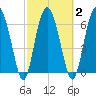 Whale Branch entrance tide chart for Tuesday, March 2, 2021