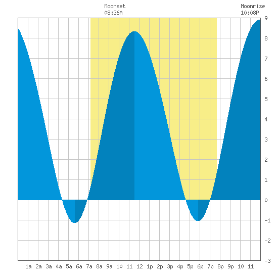 Whale Branch entrance tide chart for Tuesday, March 30, 2021