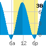 Whale Branch entrance tide chart for Tuesday, March 30, 2021