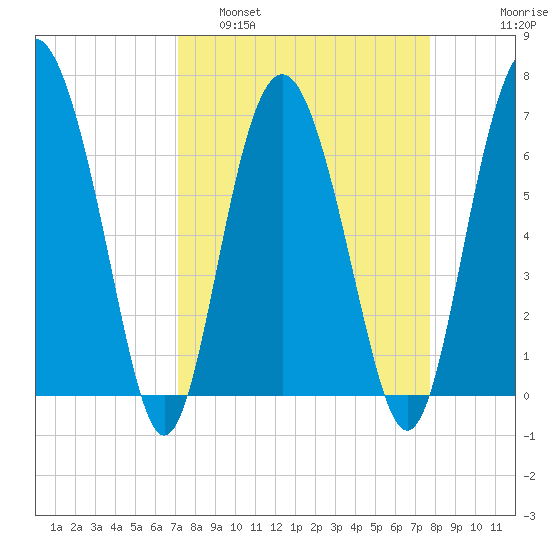 Whale Branch entrance tide chart for Wednesday, March 31, 2021