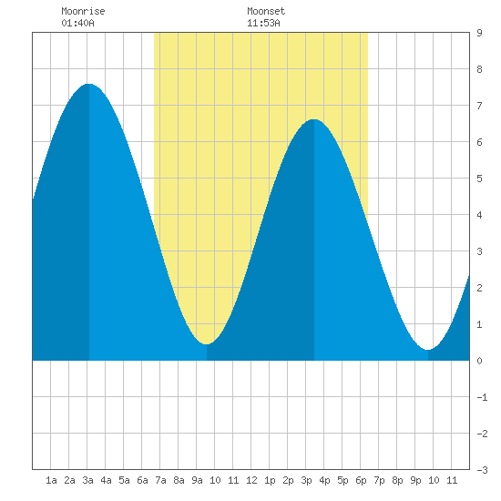 Whale Branch entrance tide chart for Saturday, March 6, 2021