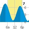 Whale Branch entrance tide chart for Sunday, March 7, 2021