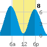 Whale Branch entrance tide chart for Monday, March 8, 2021