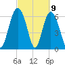 Whale Branch entrance tide chart for Tuesday, March 9, 2021