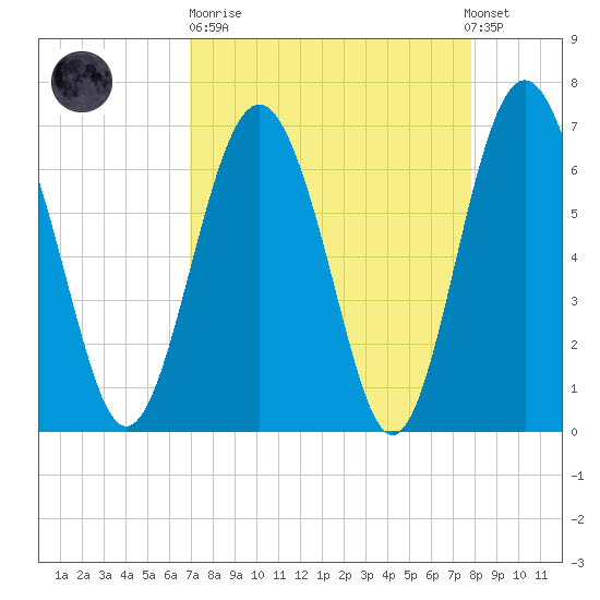 Whale Branch entrance tide chart for Sunday, April 11, 2021