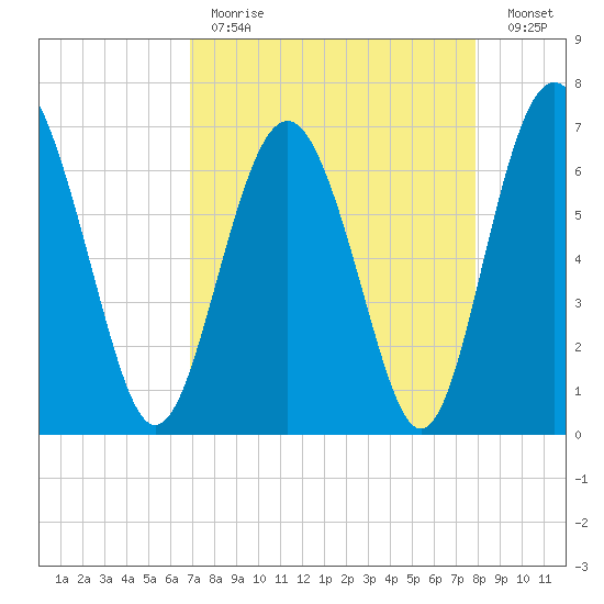 Whale Branch entrance tide chart for Tuesday, April 13, 2021