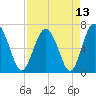 Whale Branch entrance tide chart for Tuesday, April 13, 2021