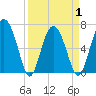 Whale Branch entrance tide chart for Thursday, April 1, 2021