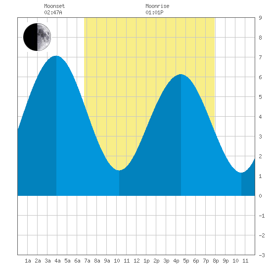 Whale Branch entrance tide chart for Tuesday, April 20, 2021