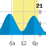 Whale Branch entrance tide chart for Wednesday, April 21, 2021