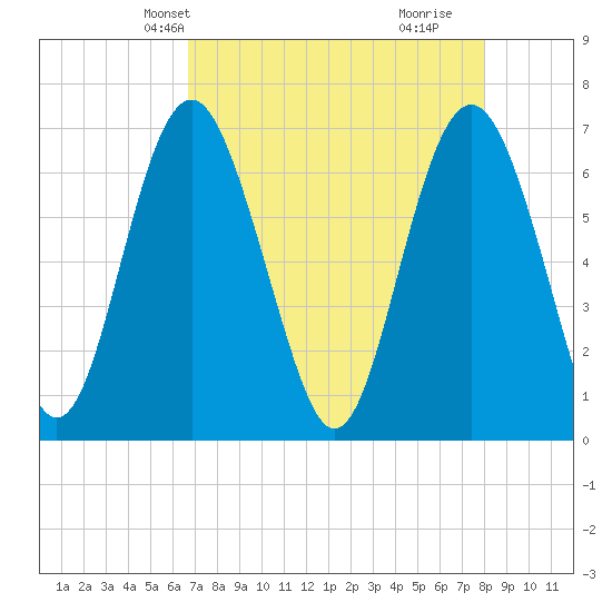 Whale Branch entrance tide chart for Friday, April 23, 2021
