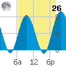 Whale Branch entrance tide chart for Monday, April 26, 2021