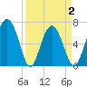 Whale Branch entrance tide chart for Friday, April 2, 2021