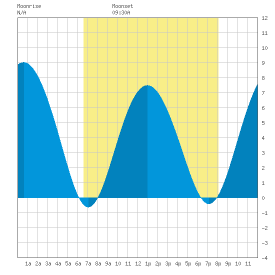 Whale Branch entrance tide chart for Friday, April 30, 2021