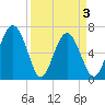 Whale Branch entrance tide chart for Saturday, April 3, 2021