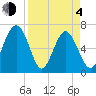 Whale Branch entrance tide chart for Sunday, April 4, 2021