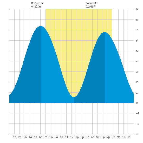 Whale Branch entrance tide chart for Tuesday, April 6, 2021