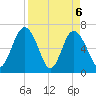 Whale Branch entrance tide chart for Tuesday, April 6, 2021