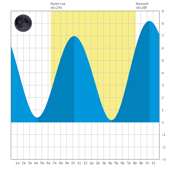 Whale Branch entrance tide chart for Tuesday, May 11, 2021