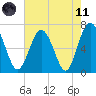 Whale Branch entrance tide chart for Tuesday, May 11, 2021