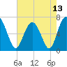 Whale Branch entrance tide chart for Thursday, May 13, 2021
