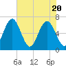 Whale Branch entrance tide chart for Thursday, May 20, 2021