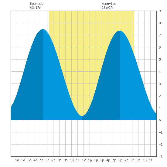 Whale Branch entrance tide chart for Friday, May 21, 2021
