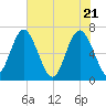 Whale Branch entrance tide chart for Friday, May 21, 2021