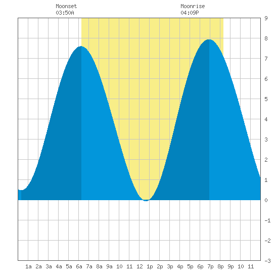 Whale Branch entrance tide chart for Saturday, May 22, 2021